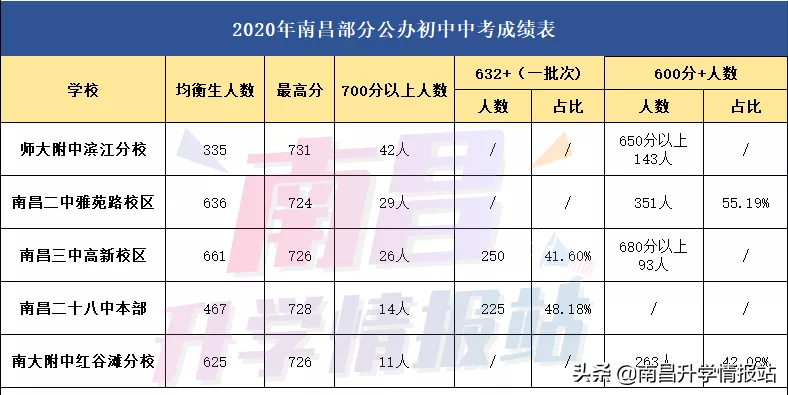 南昌初中排名前十名的学校（2022最新排名）插图