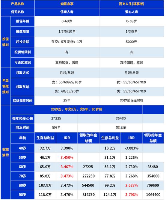 年金险每年领的钱多好还是领的少好(年金险是年领还是月领好)插图1