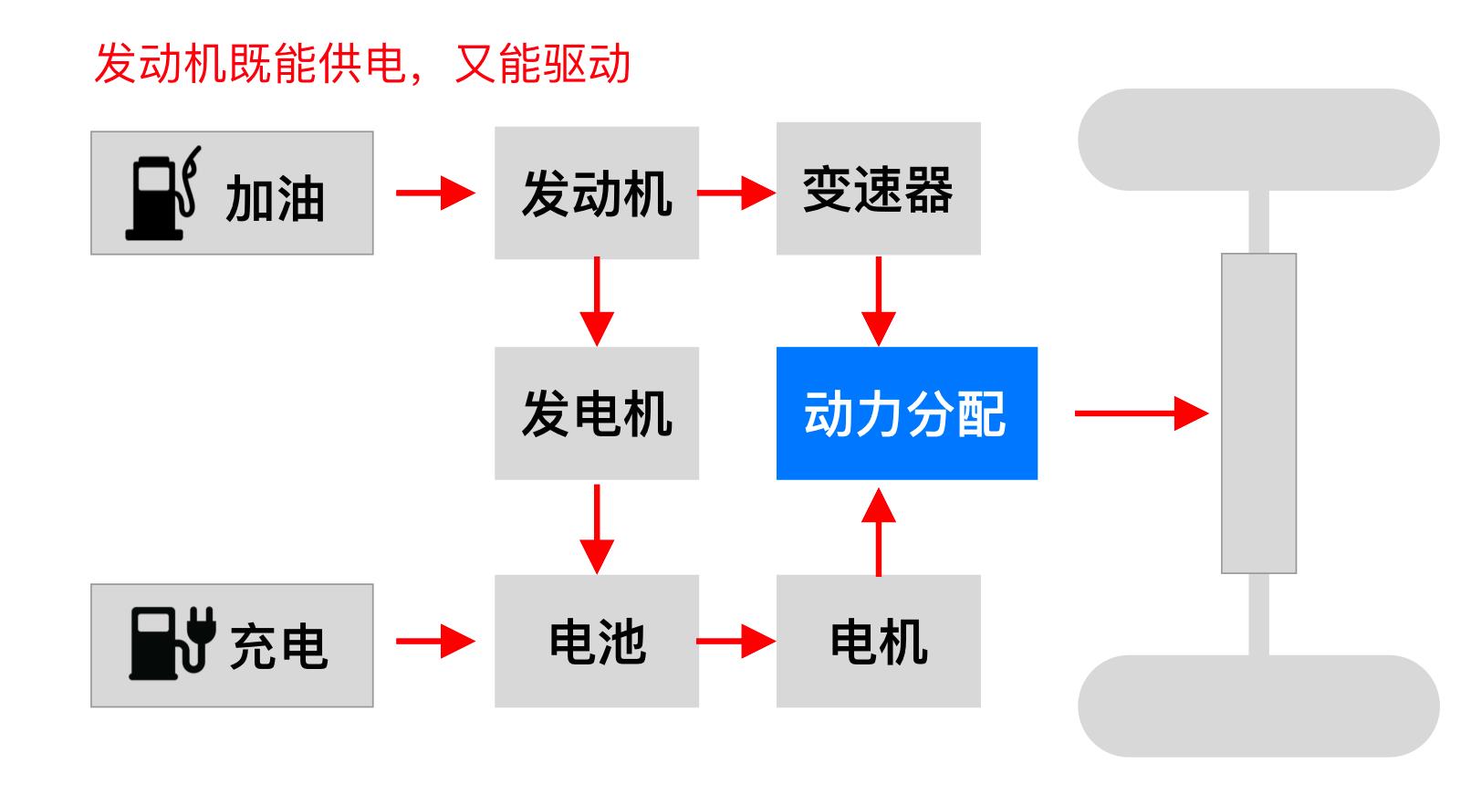 增程车和混动车区别(增程版和混动区别)插图3