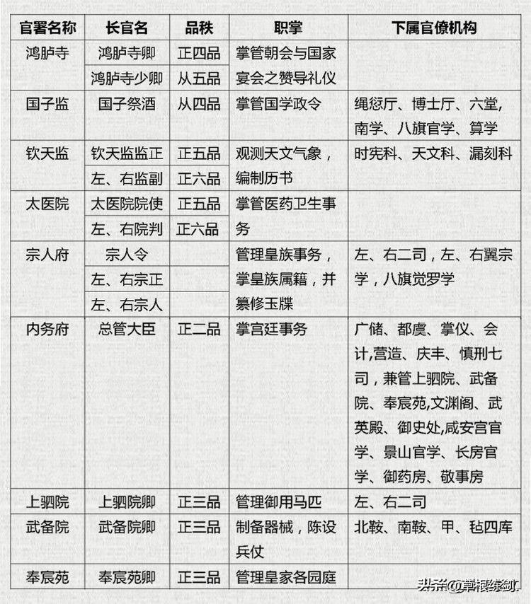 清朝官职官员等级排序(清朝官员品级图解)插图2