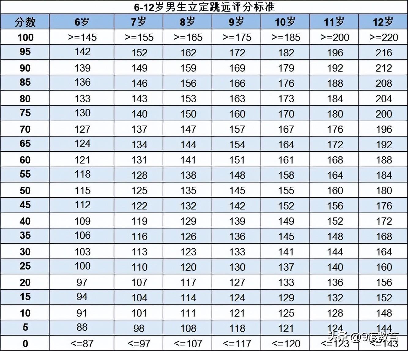 小学一至六年级立定跳远标准(小学一年级体育立定跳远标准)插图
