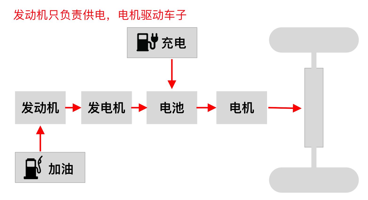增程车和混动车区别(增程版和混动区别)插图1