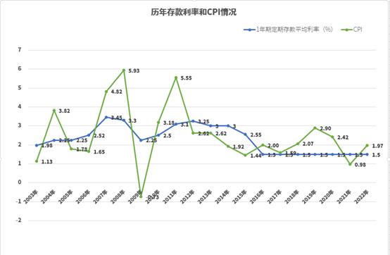 存款利率不如CPI存钱还有意义吗(存款利率还有可能涨吗)插图3