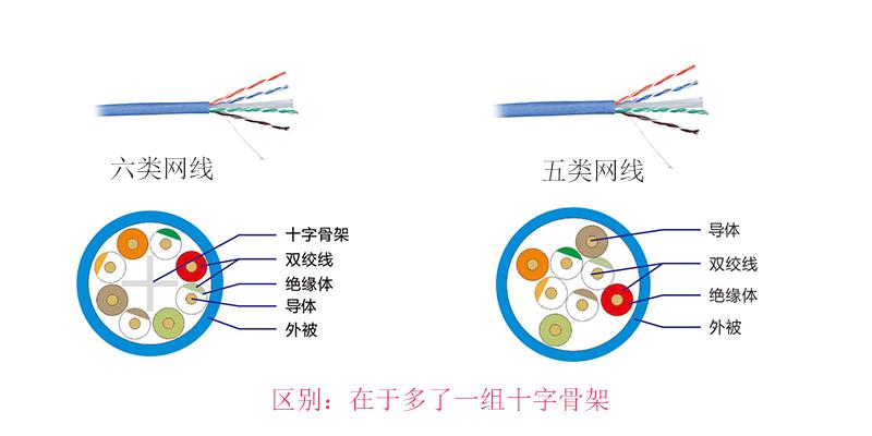 家装网线该如何选择(家装网线接法)插图1