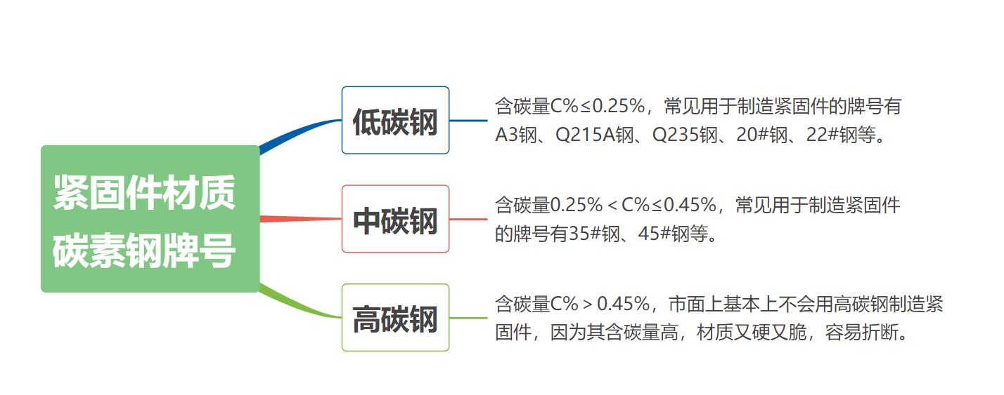 合金钢和碳素钢能做螺丝吗(合金钢和碳钢螺丝哪个好)插图3