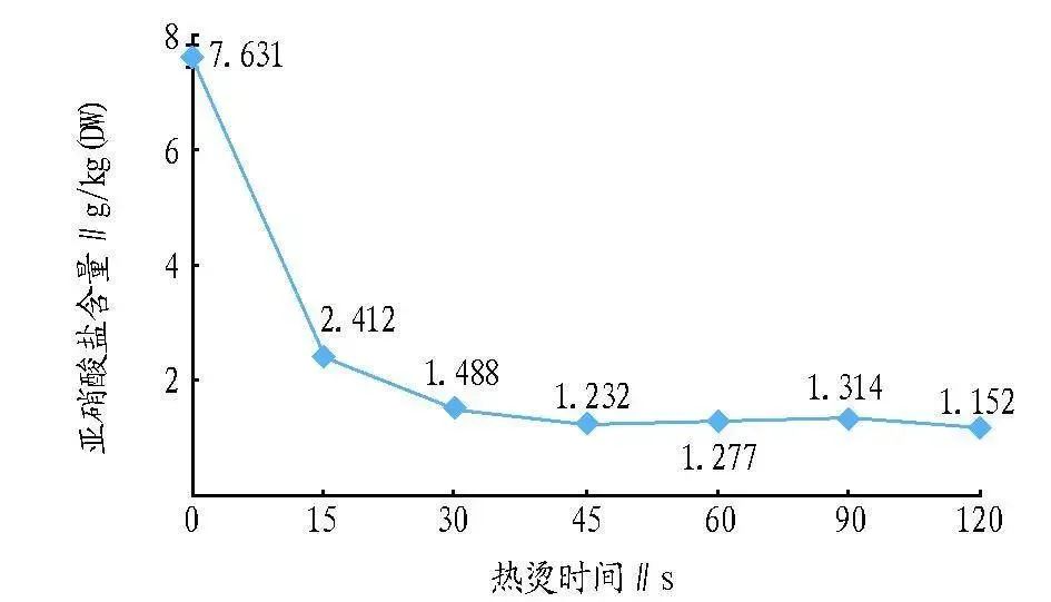 香椿中亚硝酸盐对人有害吗(亚硝酸盐有害吗)插图4