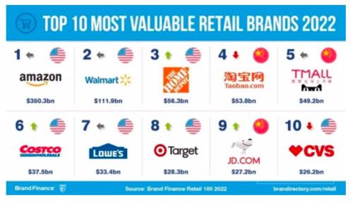 世界十大零售企业(2022全球最具价值零售品牌TOP10出炉)插图