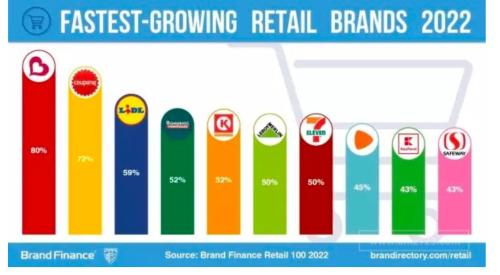 世界十大零售企业(2022全球最具价值零售品牌TOP10出炉)插图1