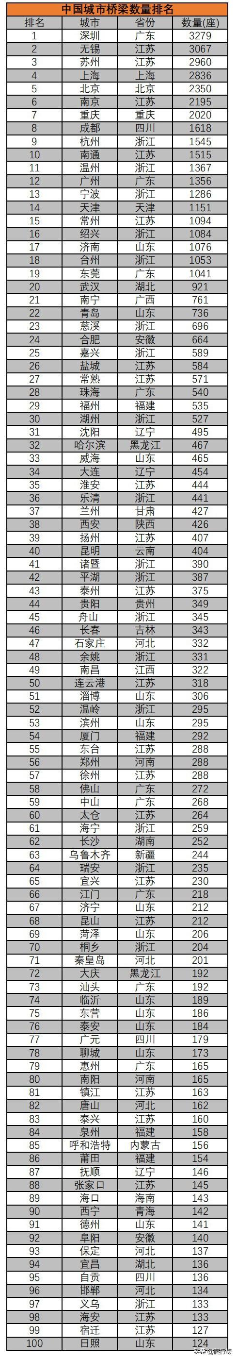 全国桥梁数量最多城市排名(全国城市桥梁数量深圳第一)插图1