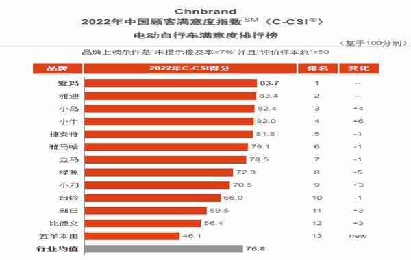 中国电动车十大名牌排行榜排行网(全国电动车质量排名)插图 中国电动车十大名牌排行榜排行网(全国电动车质量排名)插图