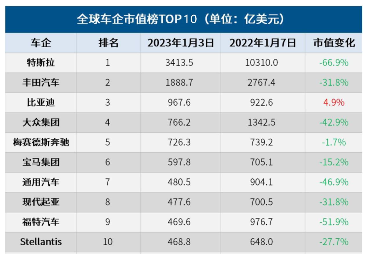 世界汽车集团十大排名(全球车企市值前十公布，仅一家中国品牌)插图