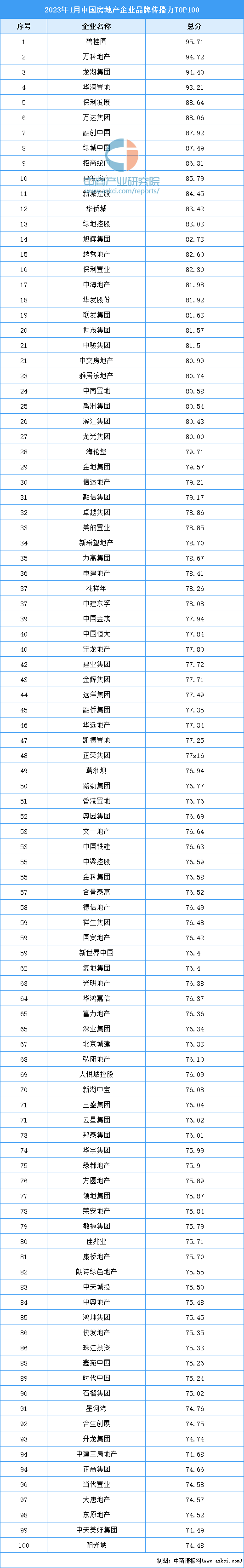 2023年1月中国房地产企业品牌传播力TOP100插图