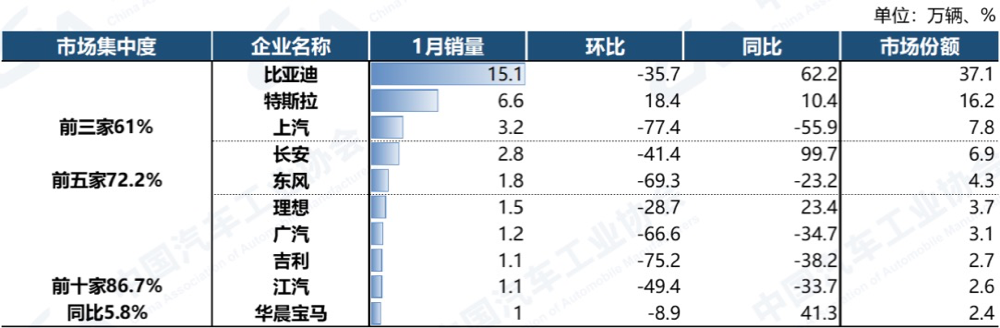 新能源汽车销量排行前十名(比亚迪居首、特斯拉第二)插图