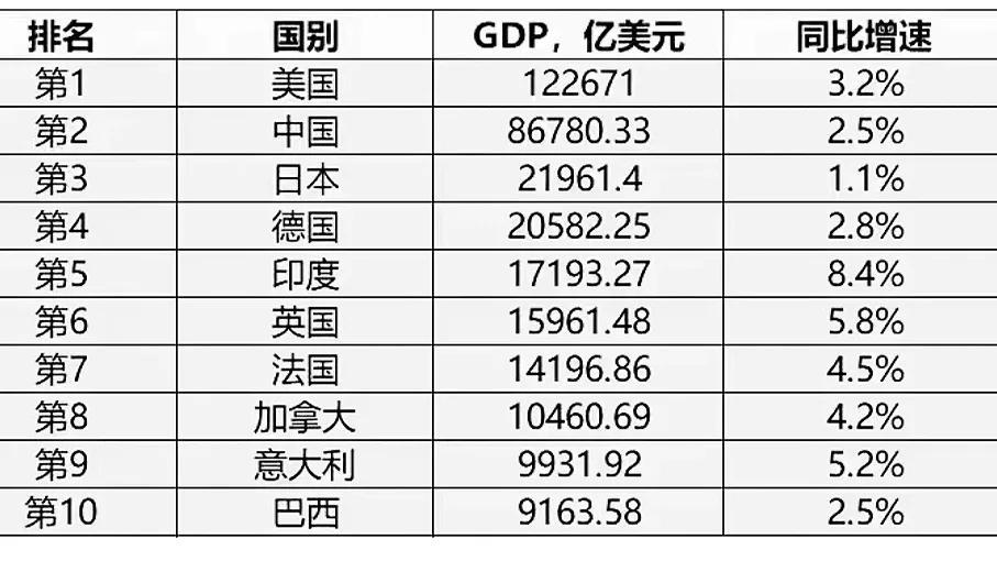 世界十大经济体排名(世界GDP十大强国出炉)插图