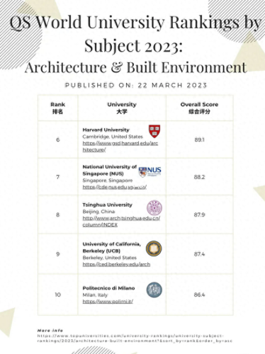 美国建筑专业博士排名前十(美国十大标志性建筑)插图1