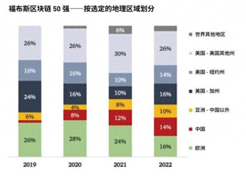 福布斯区块链公司排名前十(区块链从业者待遇)插图2