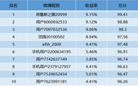 2019基金涨幅前十排名(基金股排名前50名)