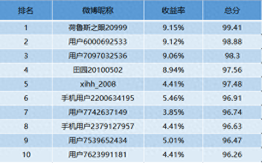 2019基金涨幅前十排名(基金股排名前50名)插图