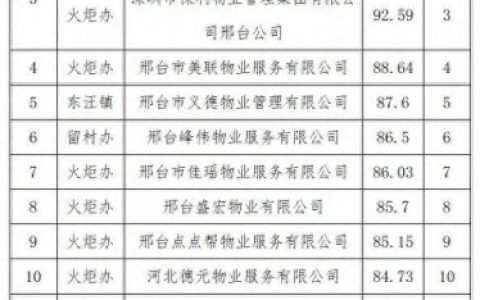 河北邢台物业排名榜前十(河北十大物业排名)