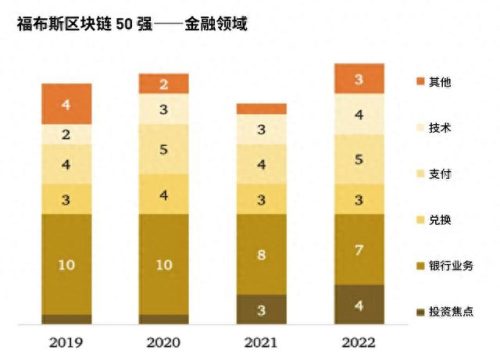 福布斯区块链公司排名前十(区块链从业者待遇)插图4