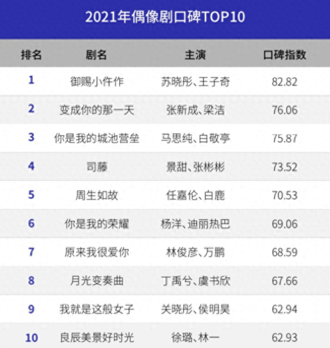 21年偶像剧排名前十(偶像剧前十名)插图10