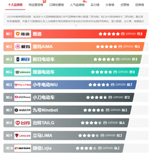 十大巅峰电动车排行榜(电动车载重王十大品牌)插图