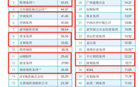 钢铁企业产量排名榜前十(钢铁集团产量排行榜)