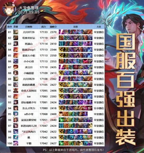 国服十大巅峰局排行榜最新(巅峰赛多少分可以上国服)插图7