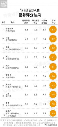 老爸评测食油十大排行榜(家庭吃什么油最好)插图1