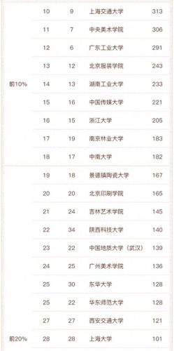 艺术设计中专学校排名前十(环境艺术设计什么大专学校好)插图2