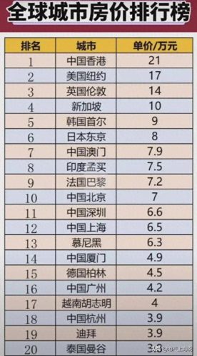 中国国际城市房价排名前十(中国房价排名前十城市)插图1