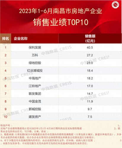 在江西开发商排名前十(江西家装公司口碑排名前十)插图1