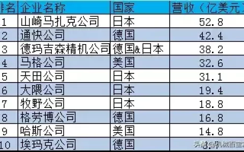 广州卧式数控车床排名前十(无锡卧式数控车床排名前十)