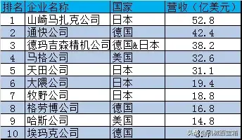 广州卧式数控车床排名前十(无锡卧式数控车床排名前十)插图