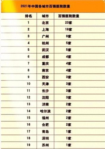 福州医院医技待遇排名前十(福建省立医院护士排名)插图