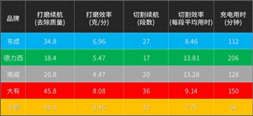 角磨机十大品牌排行榜(公认最耐用角磨机)插图10