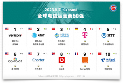 英国电信市场份额排名前十(中国电信英国卡)插图1