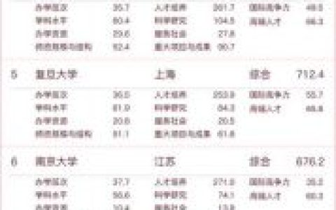 中国最正规的大学排名前十(中国大学排名2021完整版)
