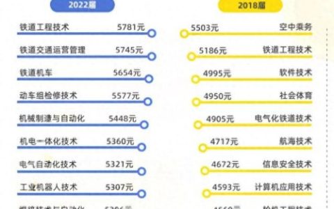 专科生十大专业排行榜(理科最有前途十大专业)