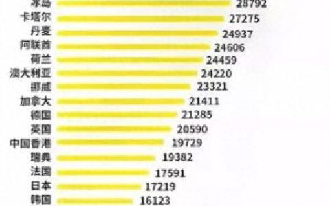 世界各国最近收入排名前十(世界各国最低收入排名)
