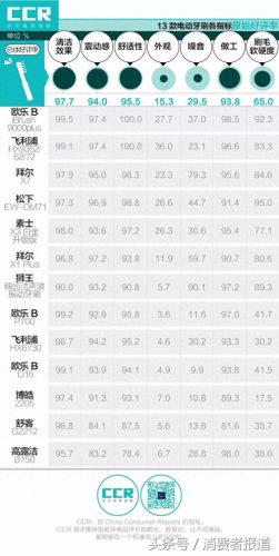 十大牙刷品牌排行榜京东(口碑最好的牙膏排行榜)插图10