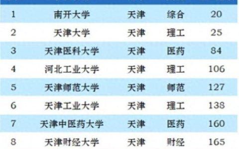 天津最强教育院校排名前十(天津研究生院校排名)