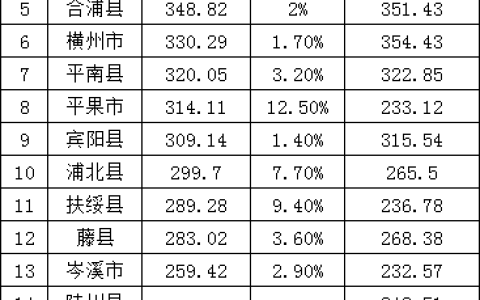 历年广西前十县gdp排名(广西24县gdp排名)