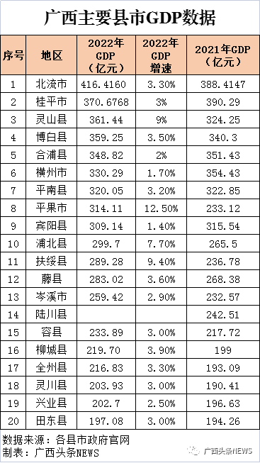 历年广西前十县gdp排名(广西24县gdp排名)插图