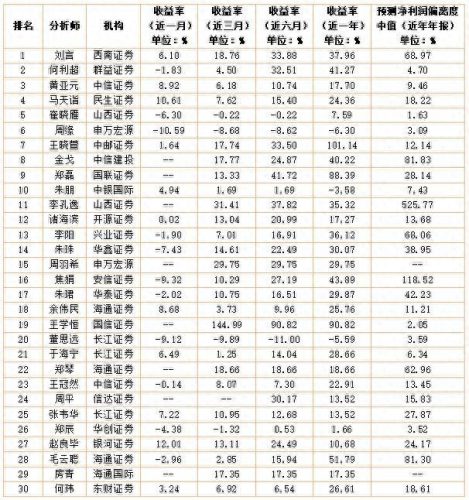 中国机构分析师排名前十(世界十大分析师排名)插图2