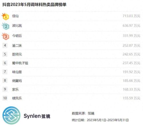 做菜调料品牌十大排行榜(家用调料品牌排行榜前十名)插图