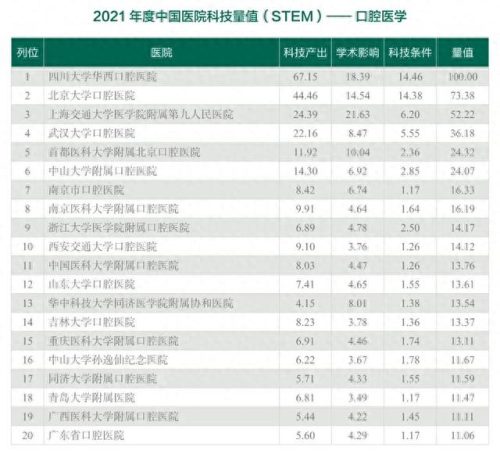初中生口腔医院排名前十(怎么查口腔医院排名)插图2