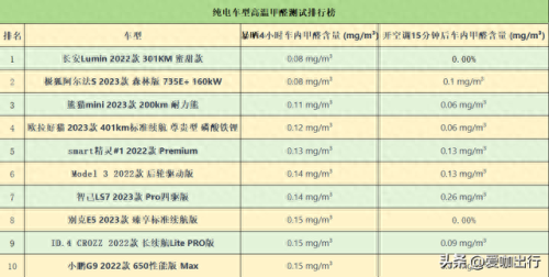 汽车内有害气体排名前十(车里有害气体排行)插图