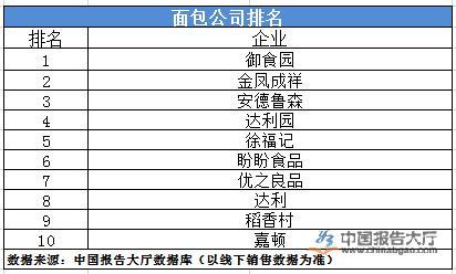 面包十大品牌连锁店排行榜(面包连锁店排行榜前十名)插图