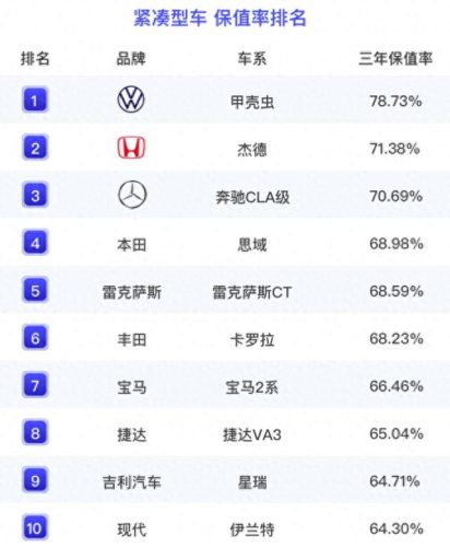 保值率前十紧凑型轿车排名(2022年紧凑型轿车保值率排行榜)插图5